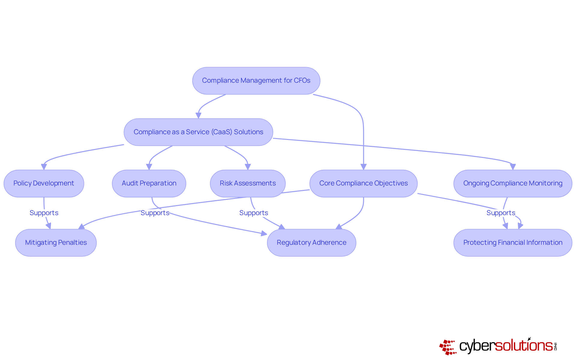 This flowchart outlines the essential objectives of compliance management and the services offered to help achieve them. Each service connects to specific compliance goals, illustrating how they work together to ensure regulatory adherence.