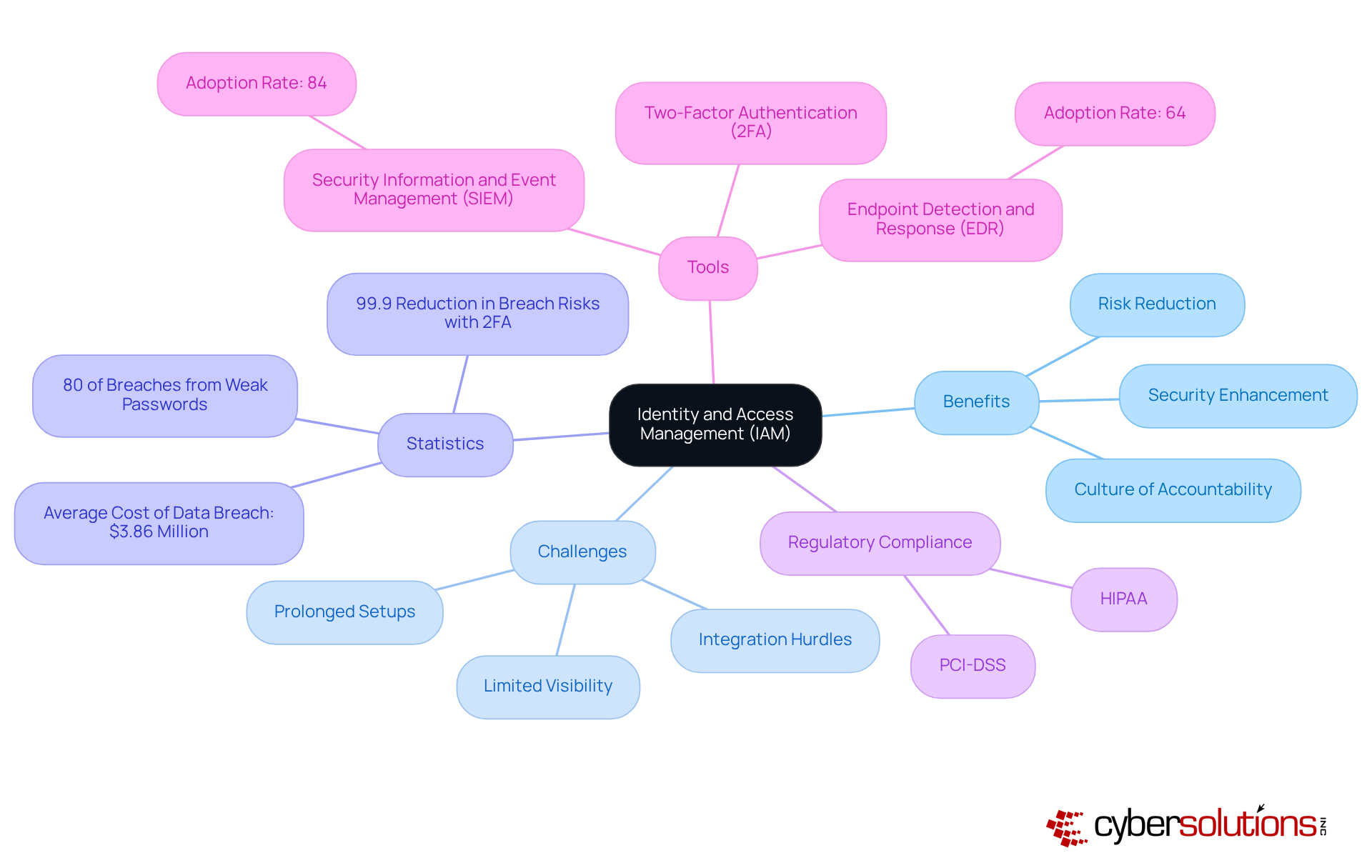 This mindmap starts with IAM at the center and expands into various areas related to it. Each branch represents a key aspect, making it easy to see how they all connect and contribute to the overall security strategy.