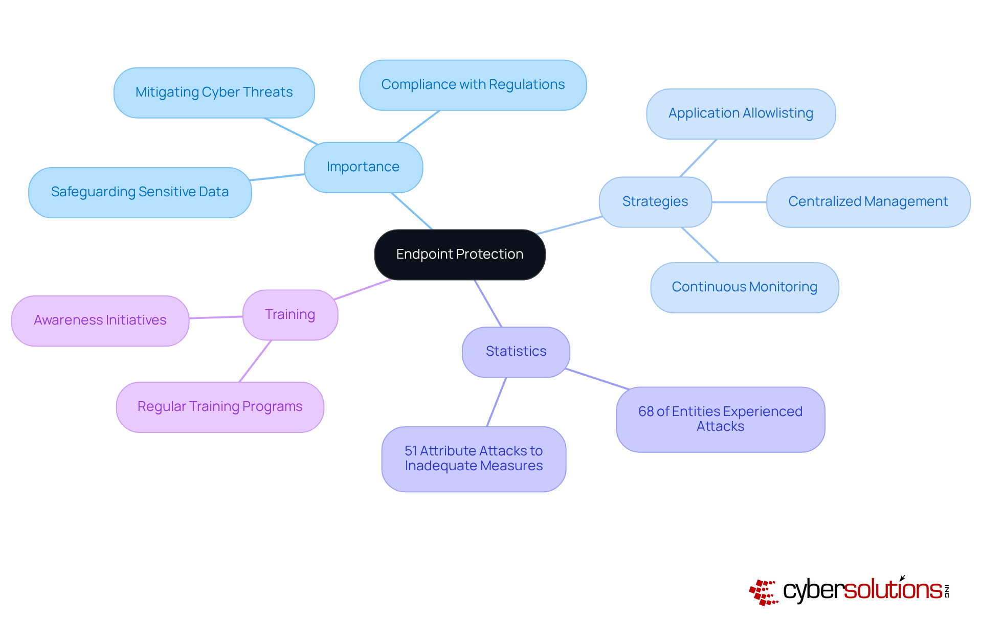 The central node represents the overall topic of endpoint protection, while the branches show key areas and strategies. Each sub-branch provides specific details or statistics that enhance understanding of the main topic.