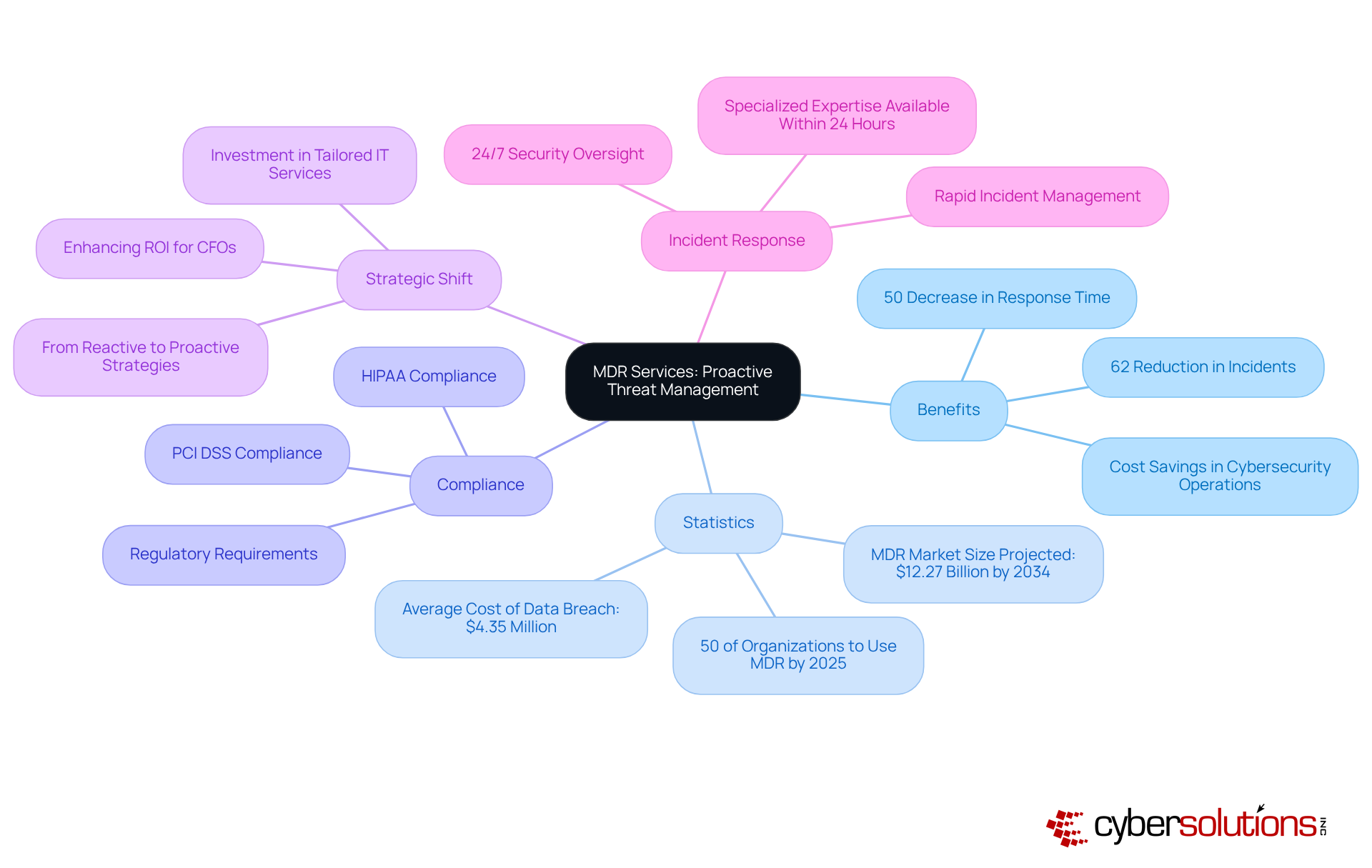 This mindmap illustrates how MDR services contribute to cybersecurity in healthcare. Each branch represents an important aspect, showing how they interrelate to enhance financial stability and operational integrity.