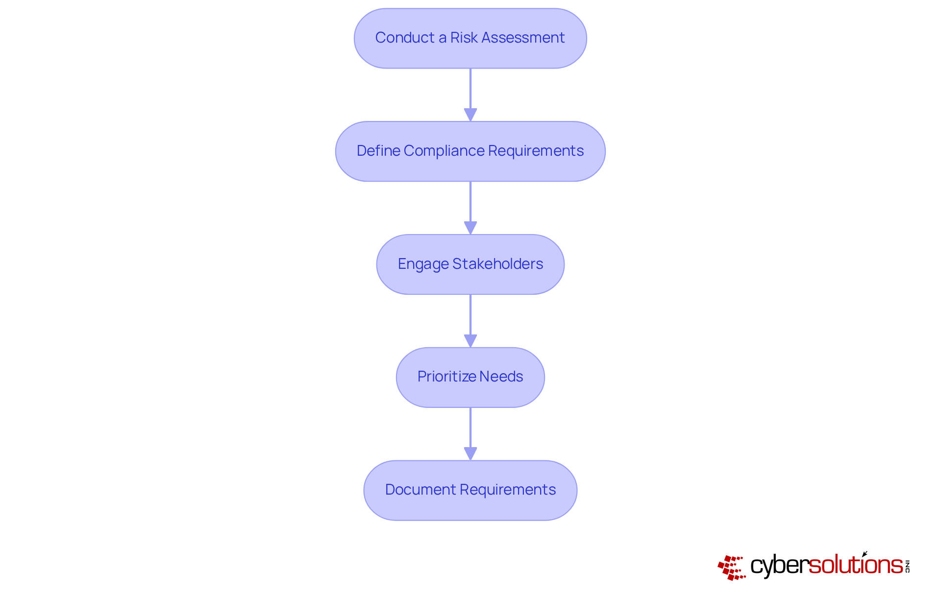 Each box represents a step in the process for identifying cybersecurity needs. Follow the arrows to see how each step connects to the next, guiding you through a comprehensive approach. Each box represents a step in the process for identifying cybersecurity needs. Follow the arrows to see how each step connects to the next, guiding you through a comprehensive approach.