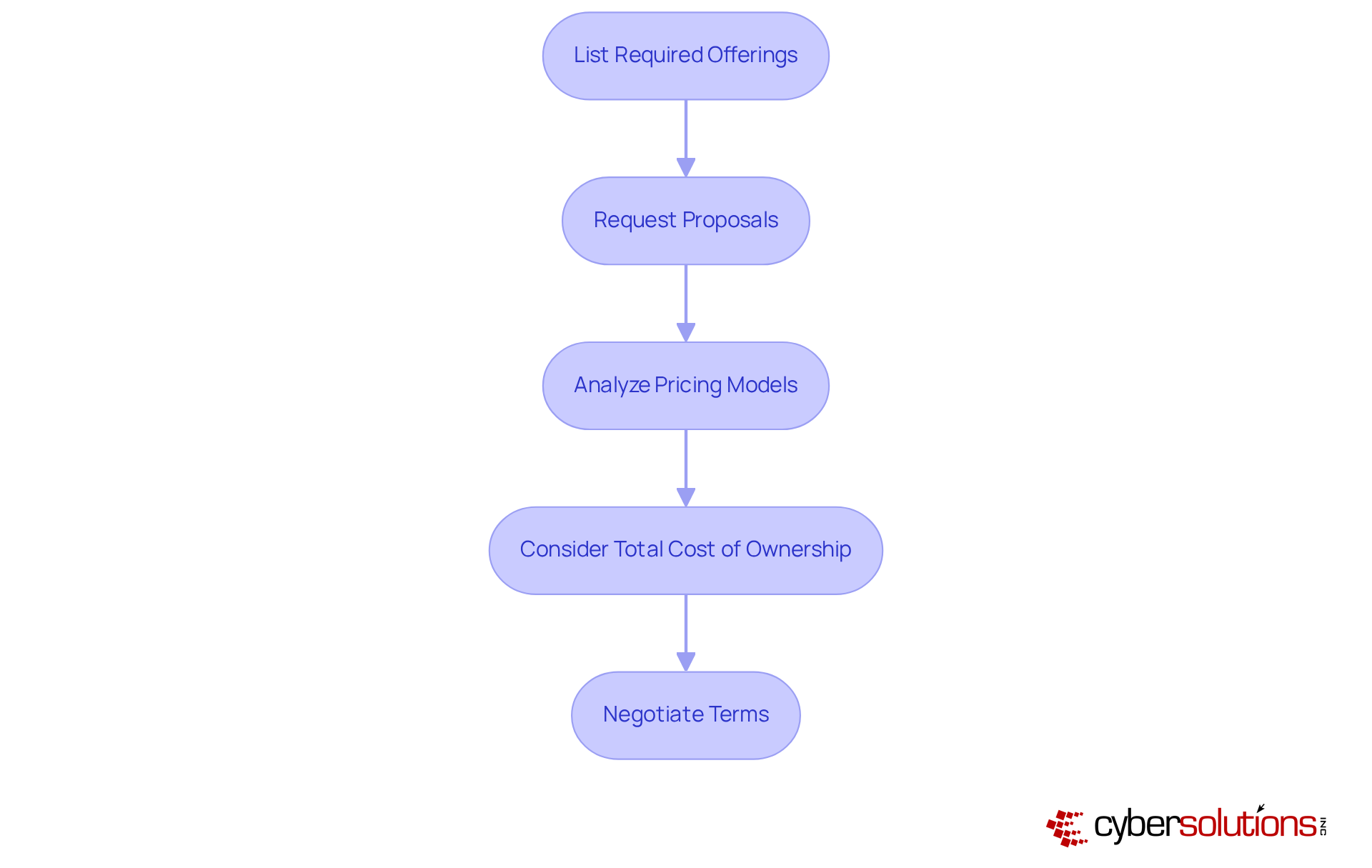 Follow the arrows from top to bottom to see the steps you should take when choosing a cybersecurity service provider. Each box highlights an important action to help you make an informed decision. Follow the arrows from top to bottom to see the steps you should take when choosing a cybersecurity service provider. Each box highlights an important action to help you make an informed decision.