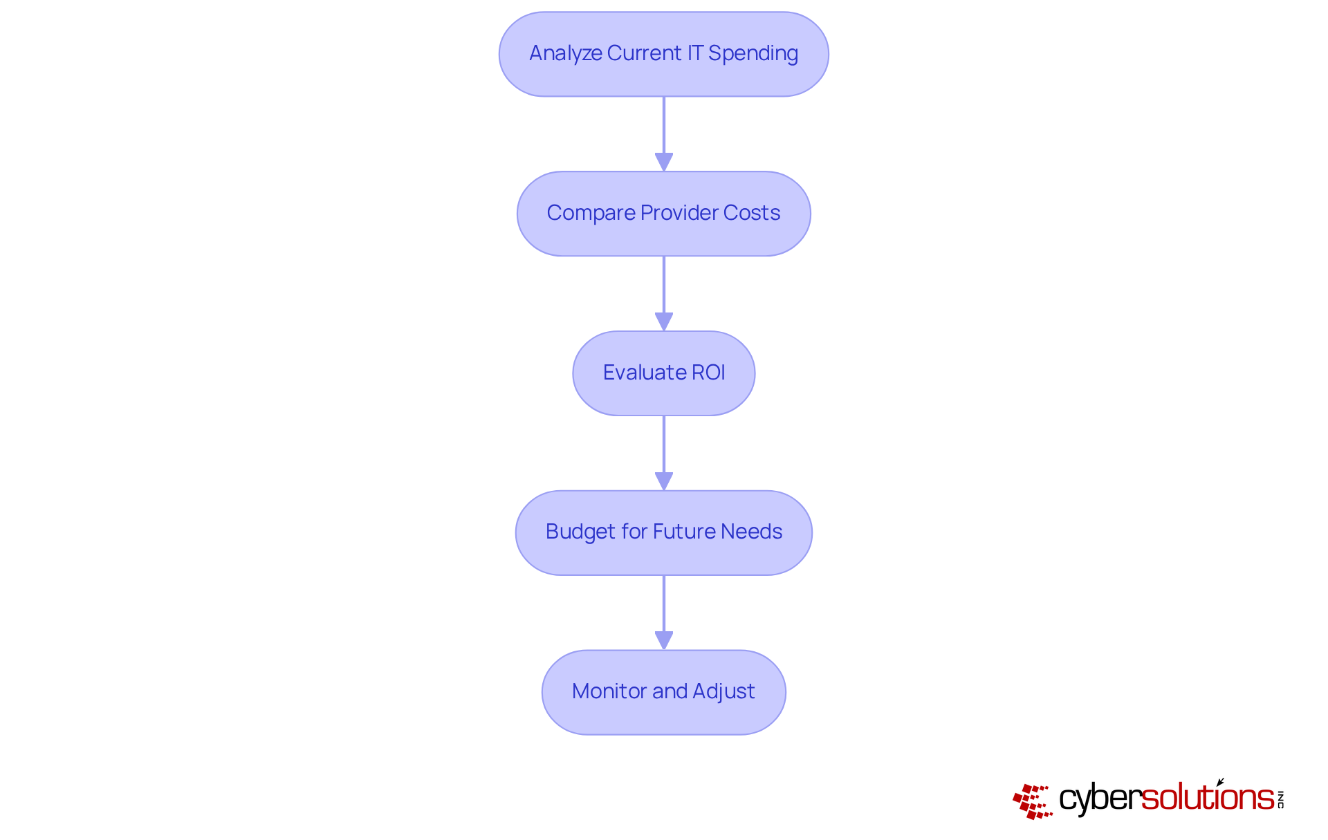 Each box represents a step in the process of evaluating IT spending. Follow the arrows to understand how each step leads to the next, ensuring a comprehensive approach to budget alignment. Each box represents a step in the process of evaluating IT spending. Follow the arrows to understand how each step leads to the next, ensuring a comprehensive approach to budget alignment.