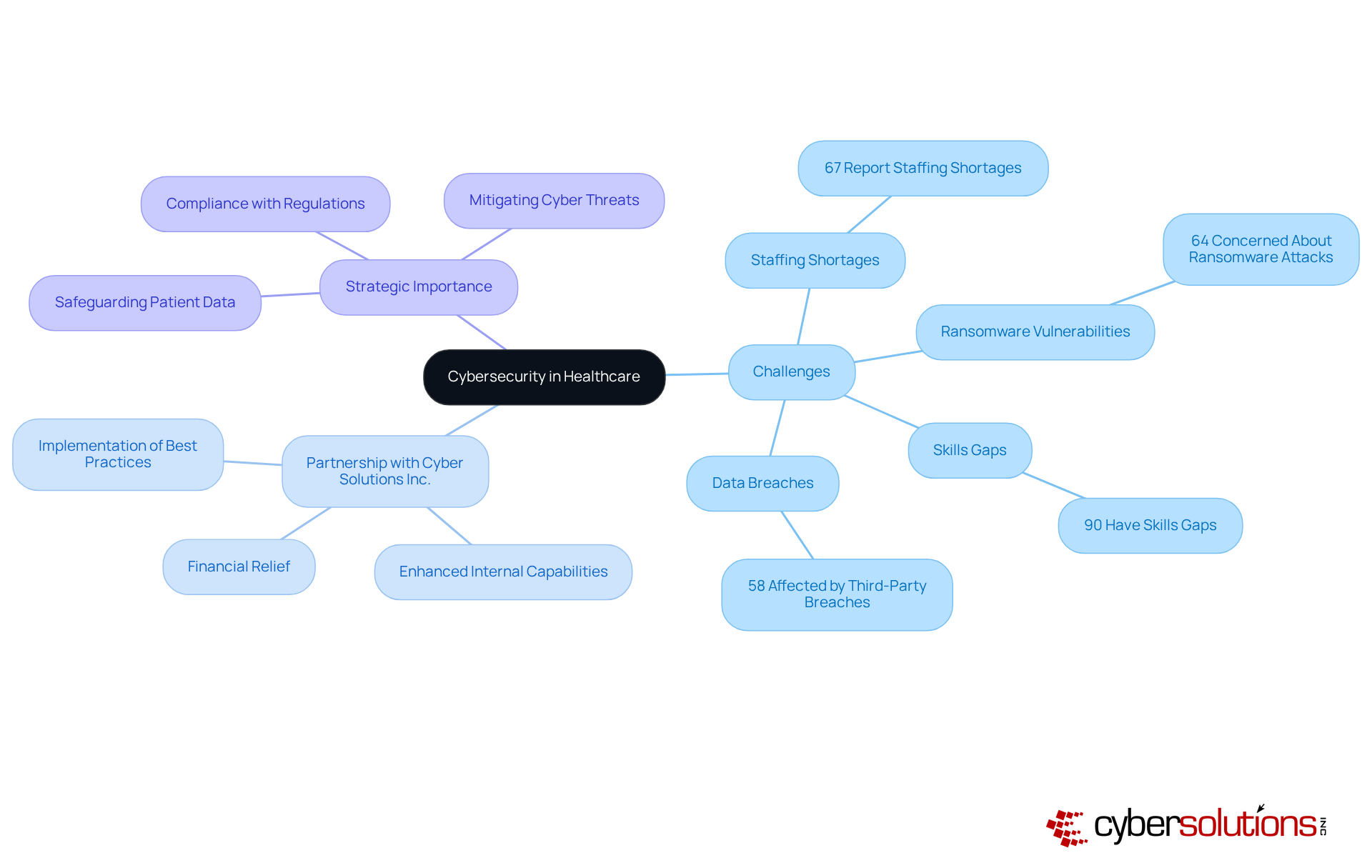The central node represents the overall theme, while branches highlight specific challenges and the strategic partnership as a solution, illustrating how they connect to enhance cybersecurity.