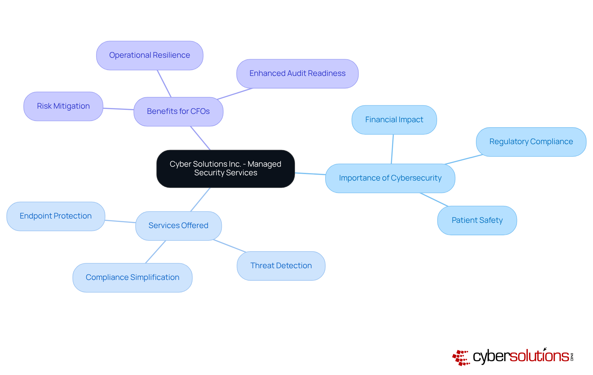 The central node represents Cyber Solutions Inc.'s focus on security, with branches showing the importance, specific services, and how they benefit CFOs in managing risks and ensuring compliance.