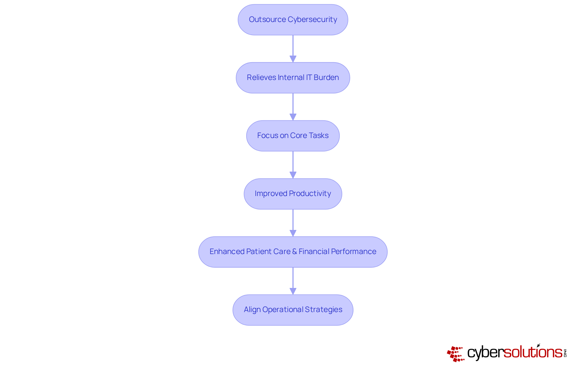 This flowchart shows how outsourcing cybersecurity leads to various benefits. Each box represents a step in the process, and the arrows indicate how one step leads to the next, ultimately improving operations in healthcare.