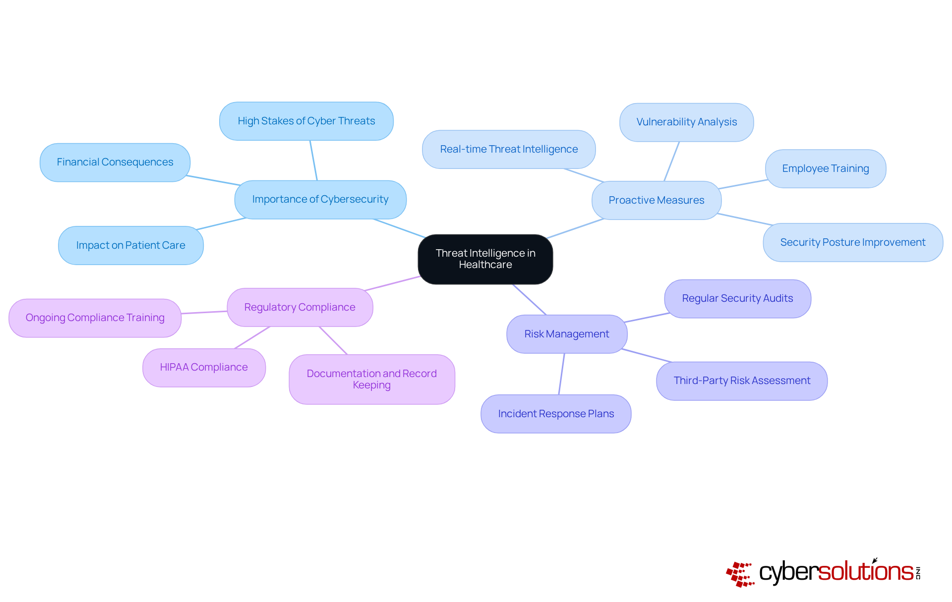 The central node represents the main concept of threat intelligence, and the branches illustrate key areas that organizations must focus on to enhance their cybersecurity strategies.