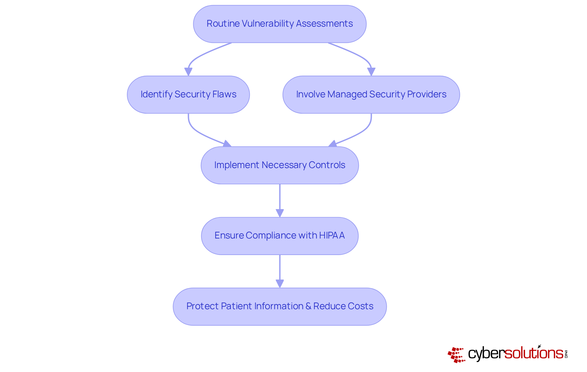 Follow the arrows to understand how regular assessments lead to identifying weaknesses, implementing controls, and ensuring compliance, ultimately protecting patient information and reducing costs.