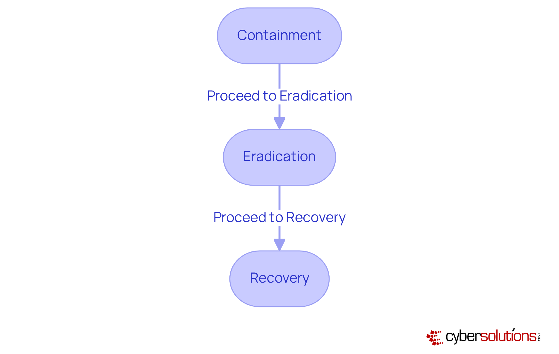 Each box represents a crucial step in responding to cyber incidents. Follow the arrows to see how to move from containing a threat to eradicating it and finally recovering systems to ensure they are operational again.