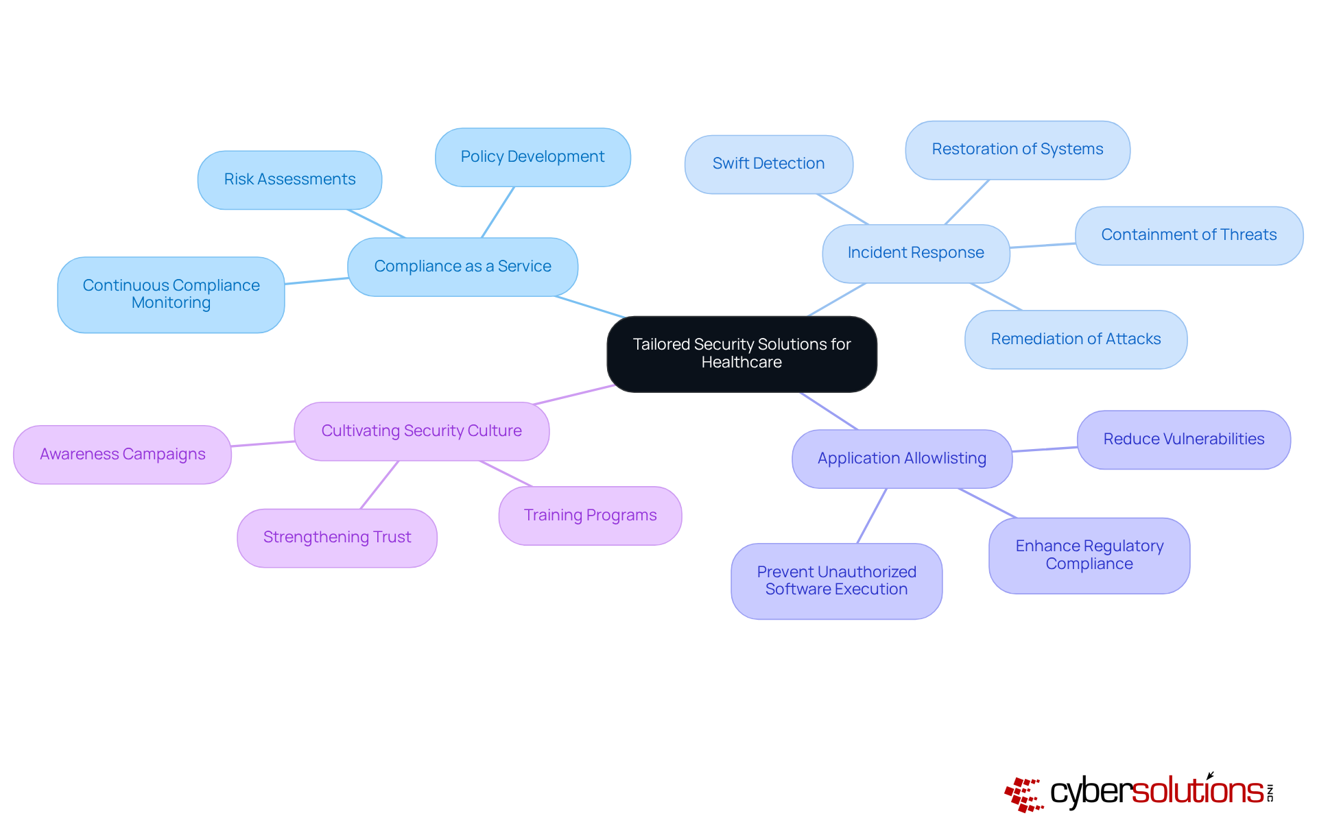 The central node represents the core theme, while branches indicate key areas of focus. Each sub-branch provides details on specific services or goals, helping visualize the comprehensive approach to enhancing cybersecurity in healthcare.