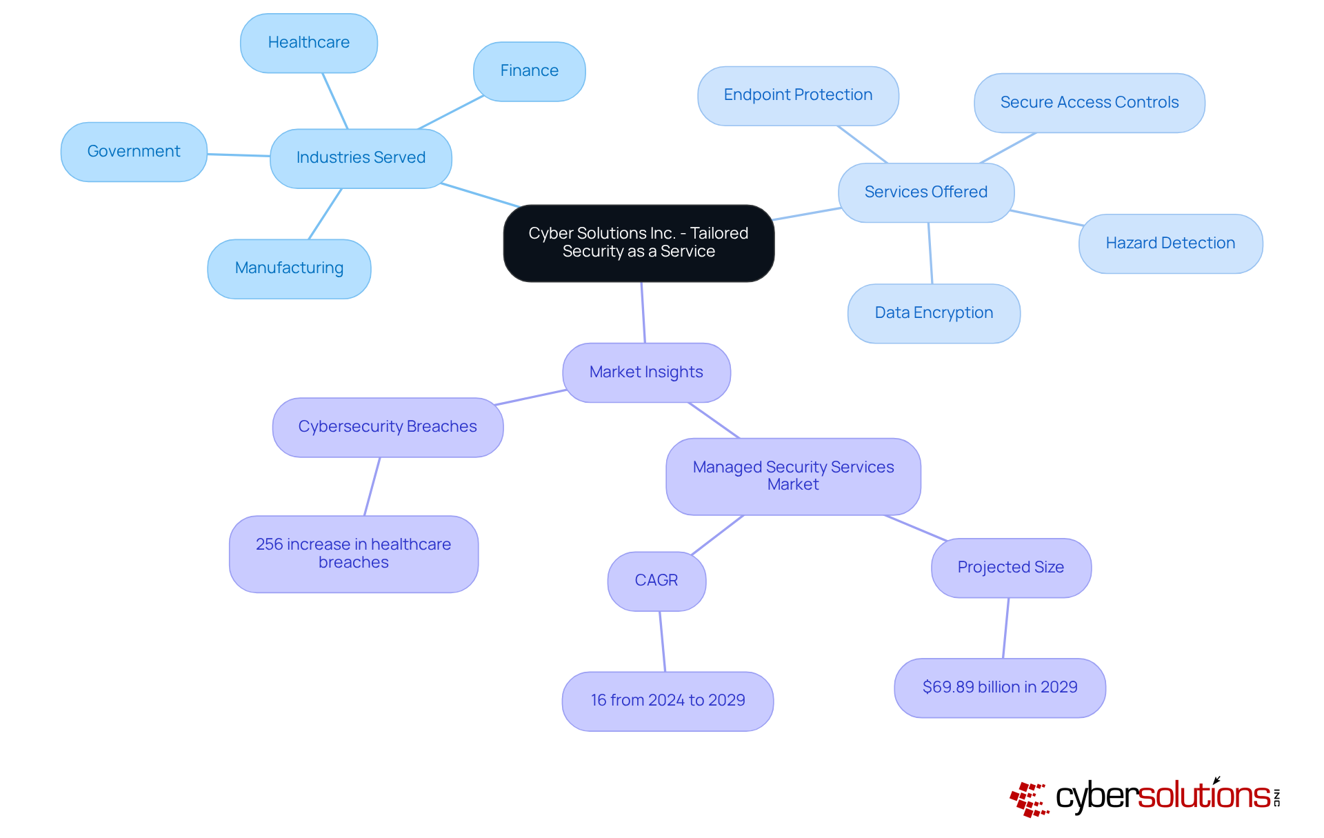 Start at the center with Cyber Solutions Inc., then explore the branches to see which industries benefit from their tailored services and what specific solutions are provided.