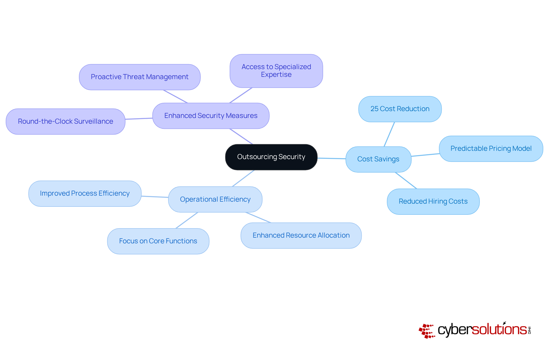 The central node represents the main concept of outsourcing security. Each branch shows a key benefit, and sub-branches provide specific details. Follow the branches to see how outsourcing can impact your business positively.