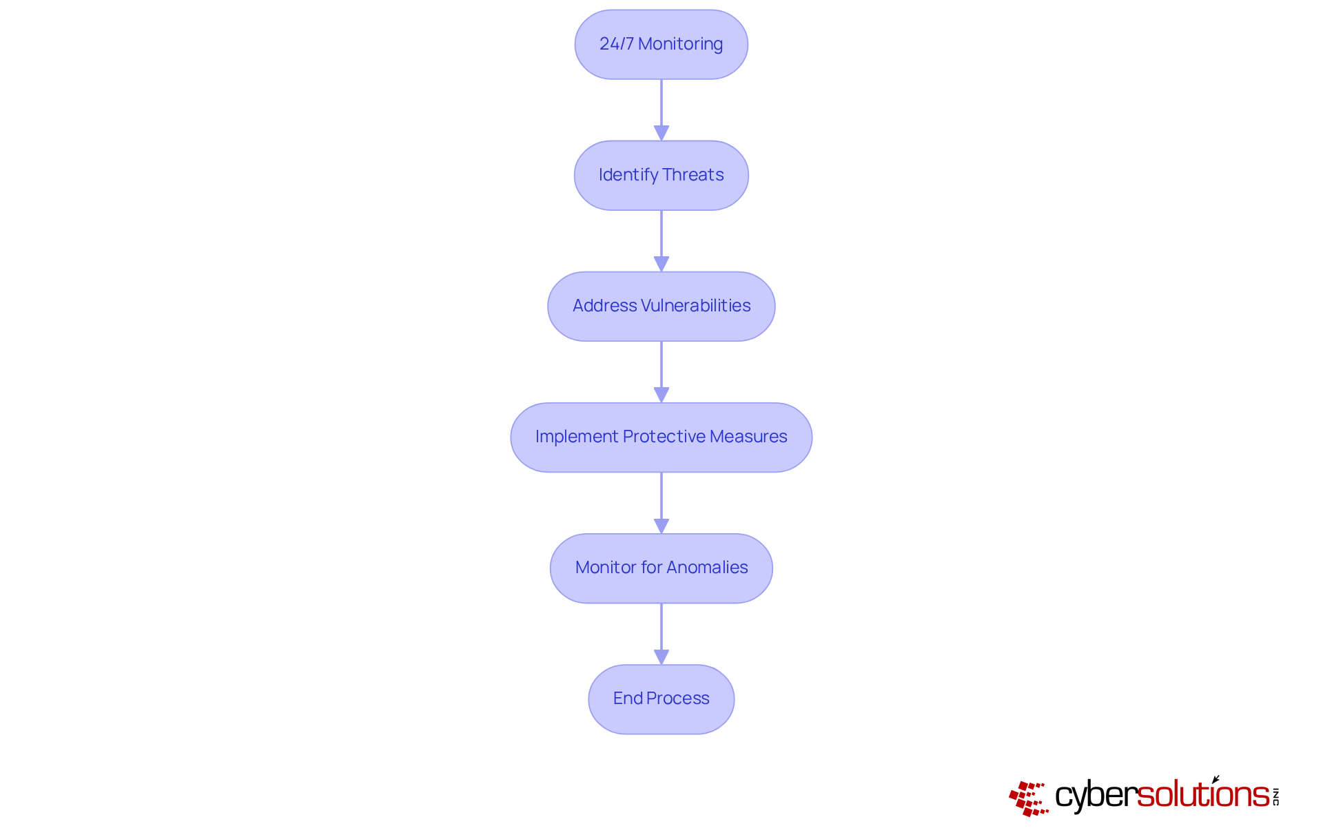 Each box represents a crucial step in the cybersecurity monitoring process. Follow the arrows to see how each action leads to the next, ultimately enhancing your organization's security.