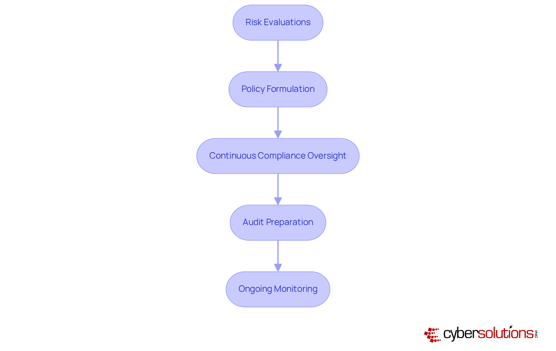 Each box represents a step in the compliance management process. Follow the arrows to see how each step builds upon the previous one to help businesses navigate regulatory challenges.