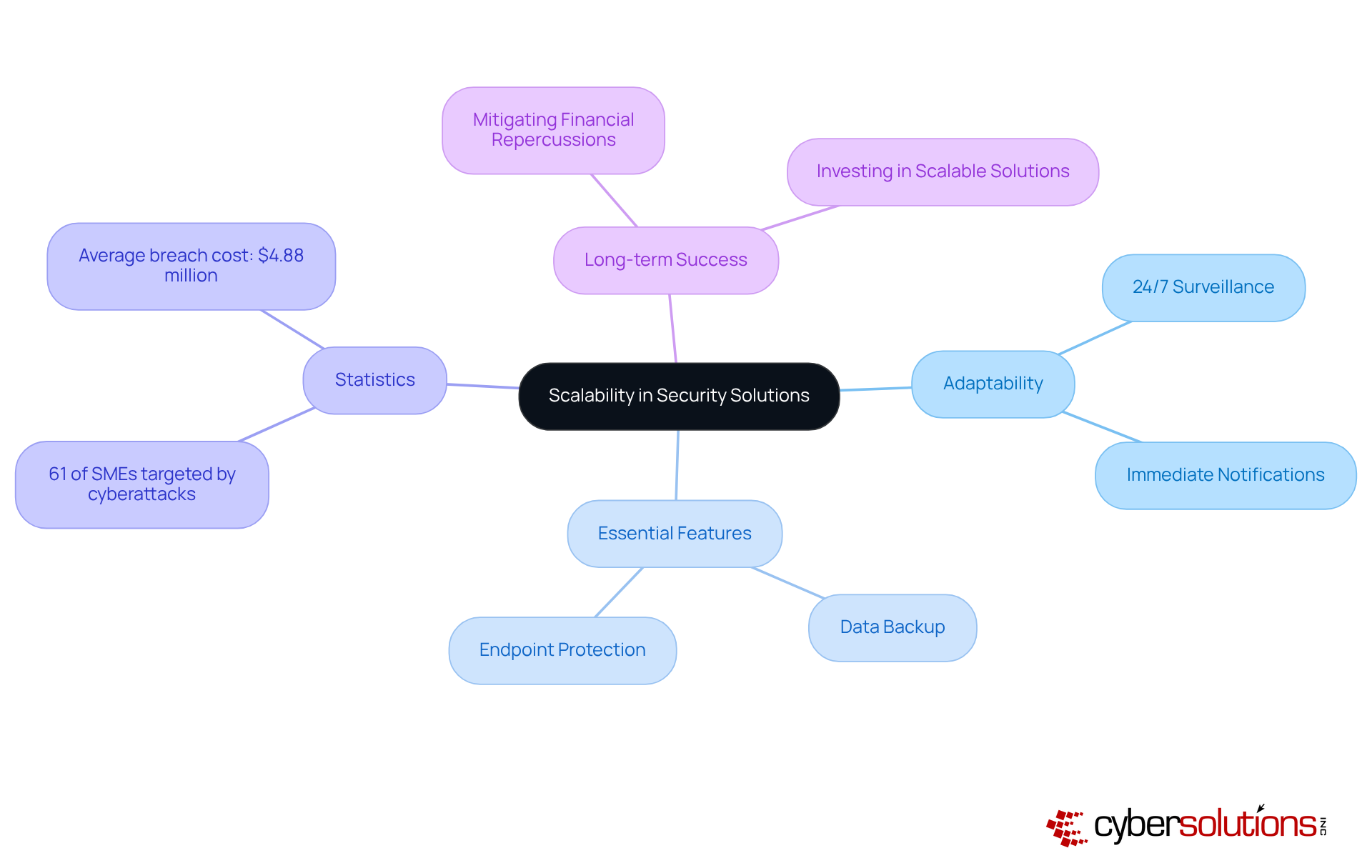 The central idea is scalability in security. Branches show related aspects like features and statistics, helping you understand how they all connect to support business growth.