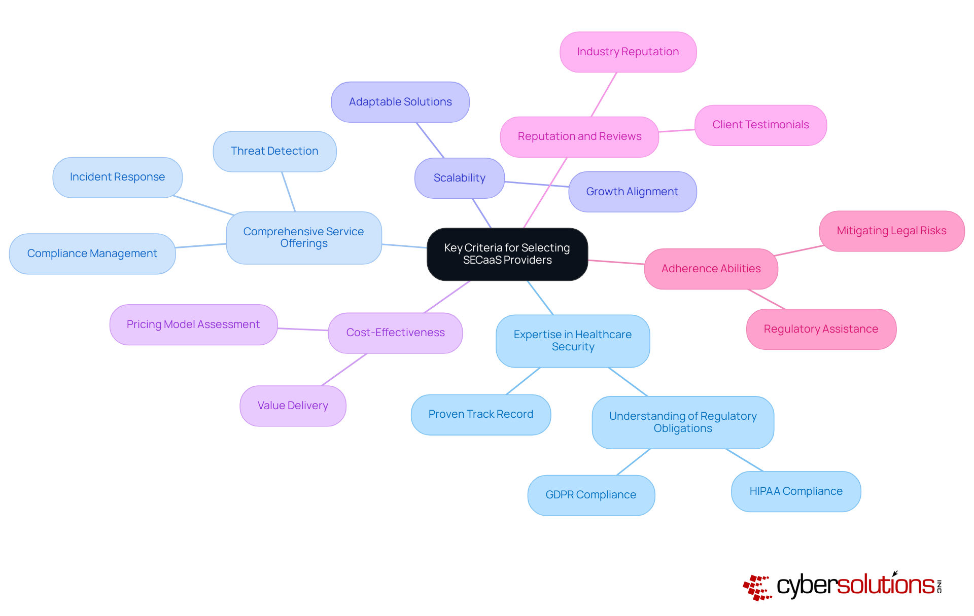 This mindmap starts with the central idea of choosing SECaaS providers and branches out to show the essential criteria. Each branch represents a key area to consider when making your choice, with the possibility of adding more detail under each. This mindmap starts with the central idea of choosing SECaaS providers and branches out to show the essential criteria. Each branch represents a key area to consider when making your choice, with the possibility of adding more detail under each.