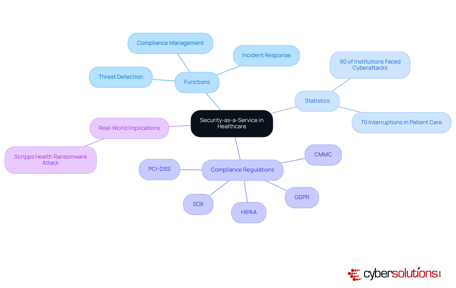 The center represents SECaaS, branching out to show its functions, relevant statistics, compliance regulations, and real-world examples. Follow the branches to see how each element connects to the overall concept. The center represents SECaaS, branching out to show its functions, relevant statistics, compliance regulations, and real-world examples. Follow the branches to see how each element connects to the overall concept.