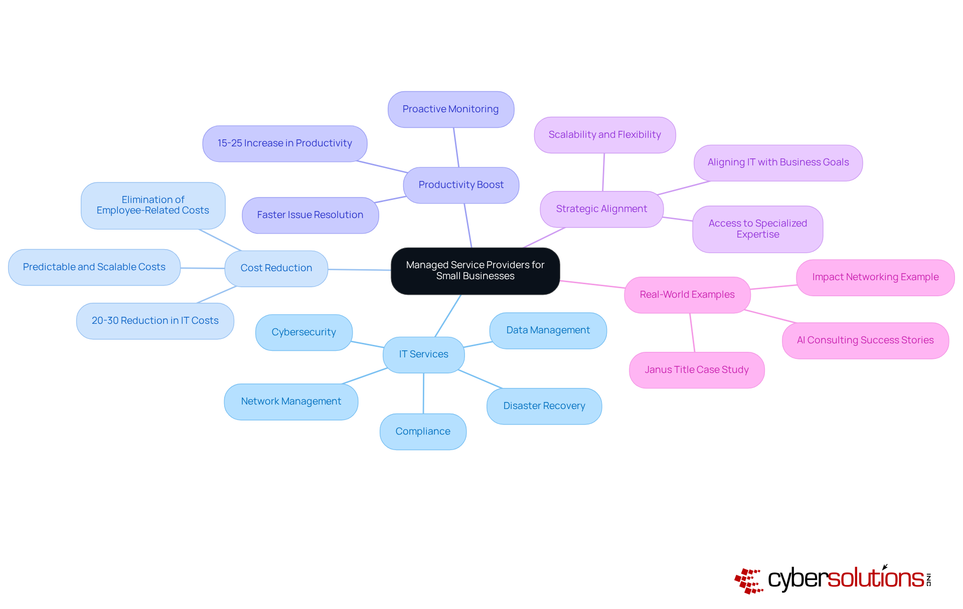 The central idea represents MSPs, with branches showing the types of services they provide and their benefits. Each sub-branch contains specific examples or data points that illustrate how MSPs help small businesses succeed. The central idea represents MSPs, with branches showing the types of services they provide and their benefits. Each sub-branch contains specific examples or data points that illustrate how MSPs help small businesses succeed.