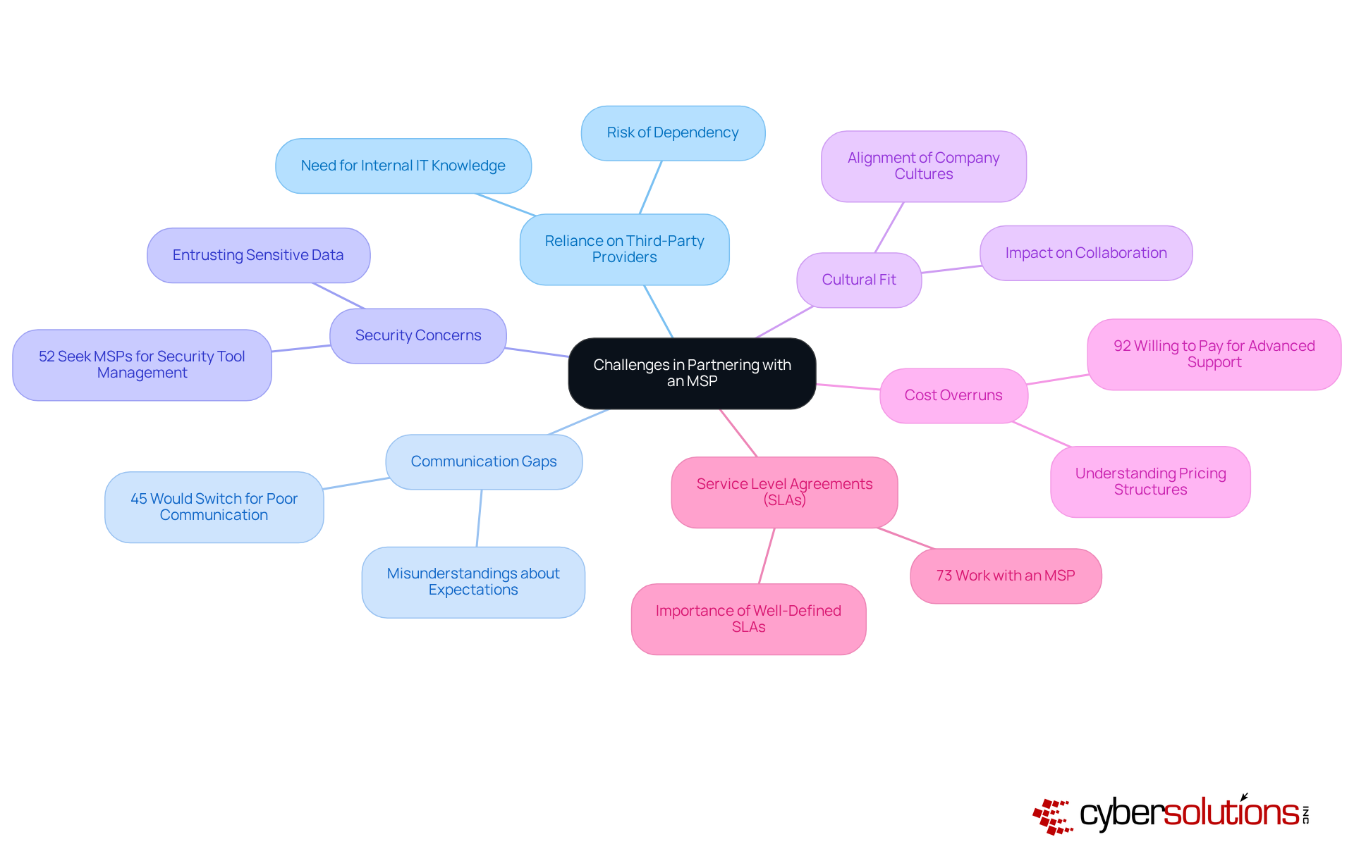 The central node represents the main topic, and each branch represents a challenge. Sub-branches provide further details or statistics related to each challenge, helping you see the whole picture of what to consider when choosing an MSP. The central node represents the main topic, and each branch represents a challenge. Sub-branches provide further details or statistics related to each challenge, helping you see the whole picture of what to consider when choosing an MSP.