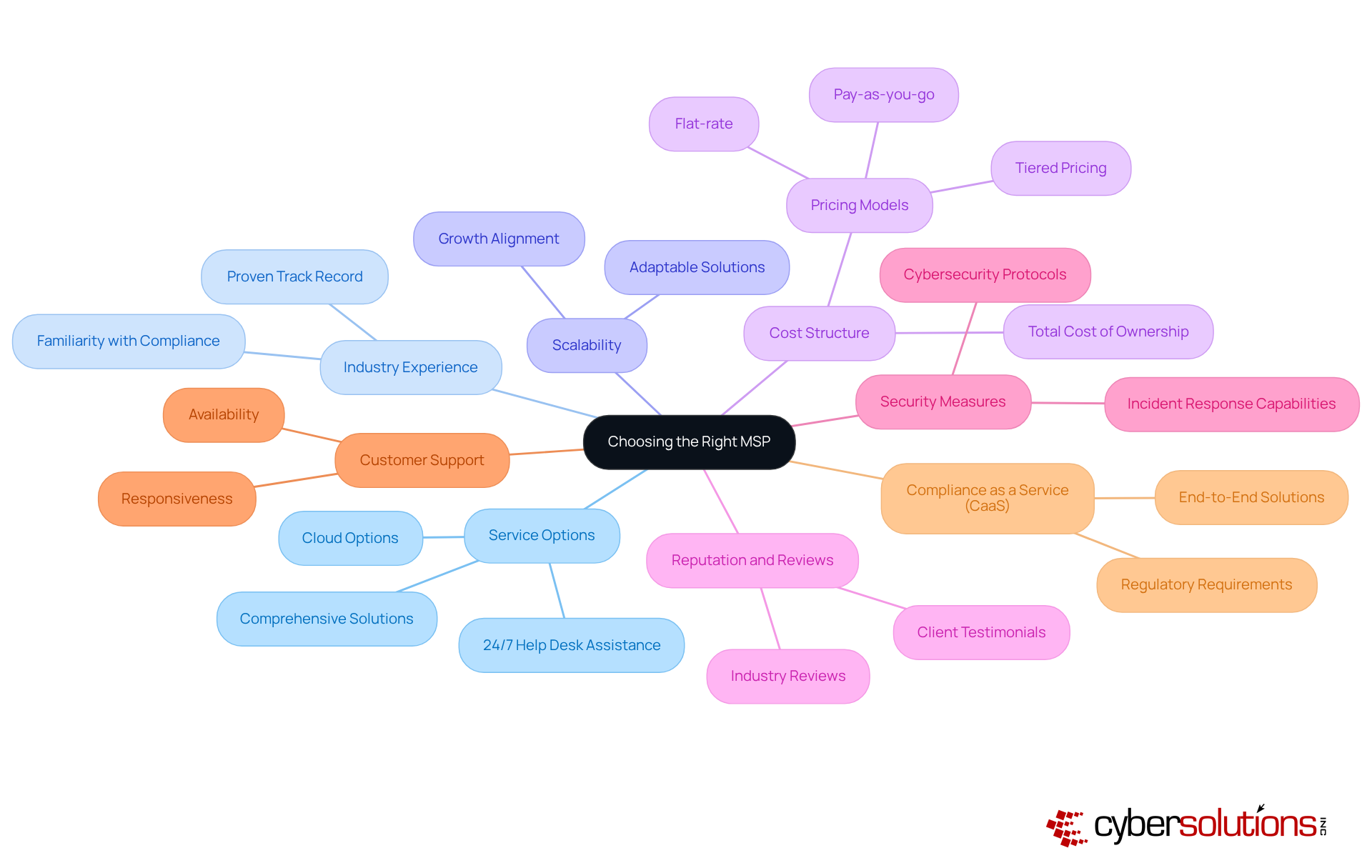 The central node represents the main decision topic, while each branch shows a key criterion to consider. The sub-branches provide additional details or examples that help clarify each criterion's importance. The central node represents the main decision topic, while each branch shows a key criterion to consider. The sub-branches provide additional details or examples that help clarify each criterion's importance.
