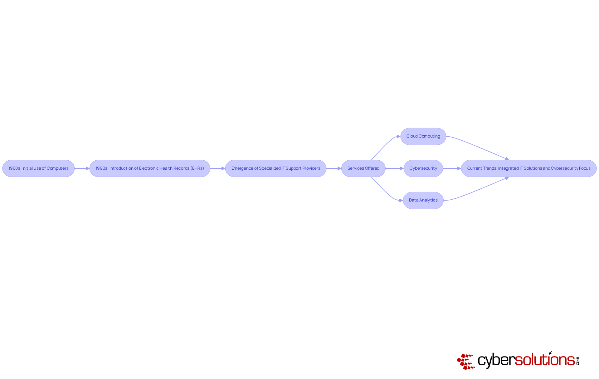 Each box represents a significant milestone in the development of IT support services. Follow the arrows to see how the healthcare IT landscape has transformed over the decades.