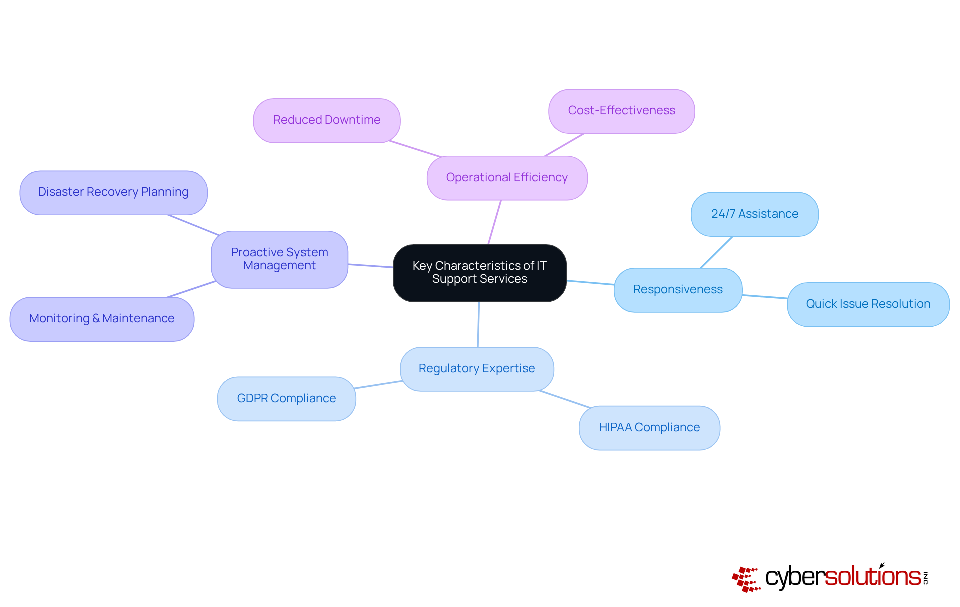 This mindmap starts with the central theme of IT support services and branches out to highlight important characteristics and their sub-points. Each color-coded branch shows how these elements connect and contribute to enhancing patient care.