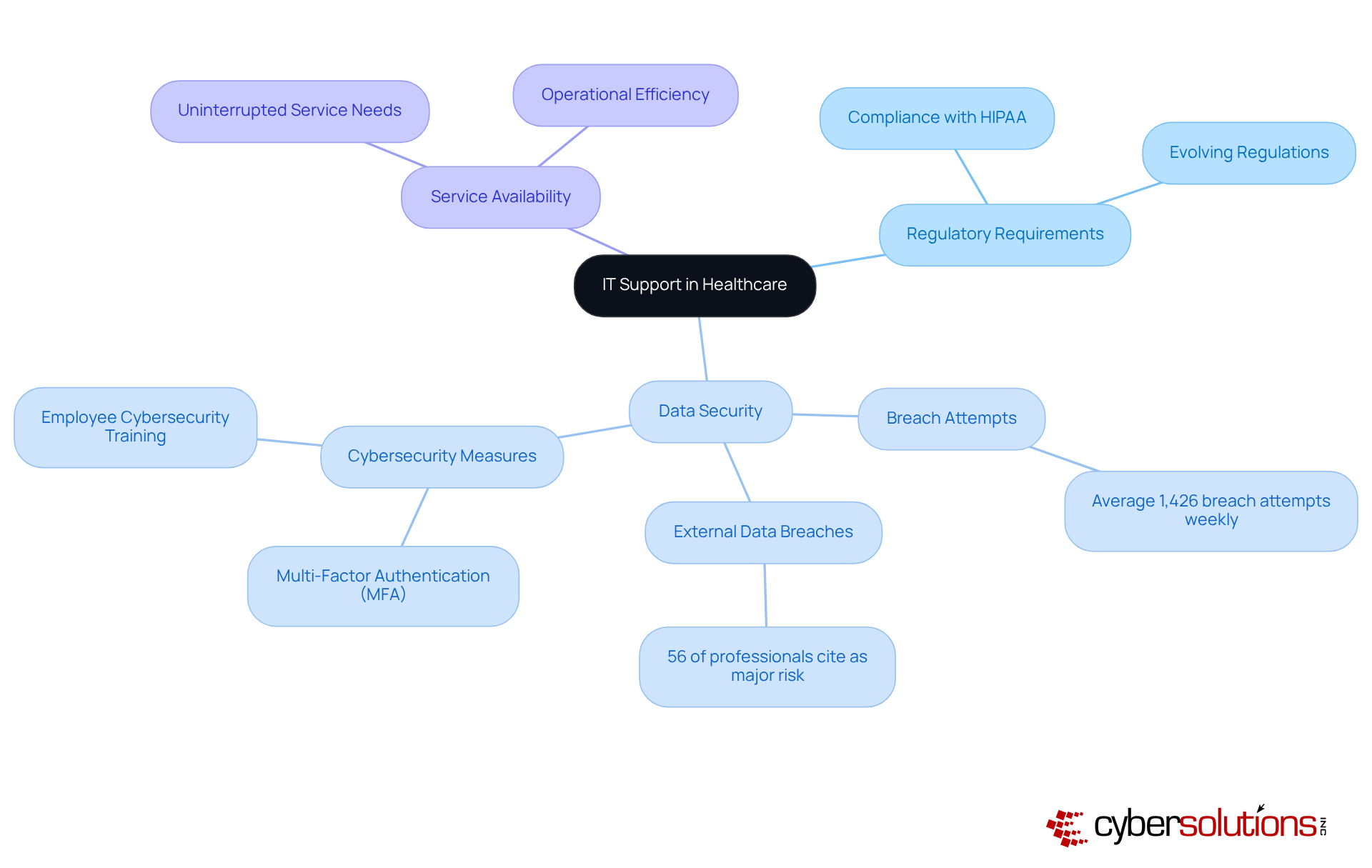 The central node represents the importance of IT support in healthcare, with branches showing the key challenges organizations face. Each branch highlights specific issues, such as regulatory compliance and cybersecurity threats, providing a clear overview of the critical areas needing attention.