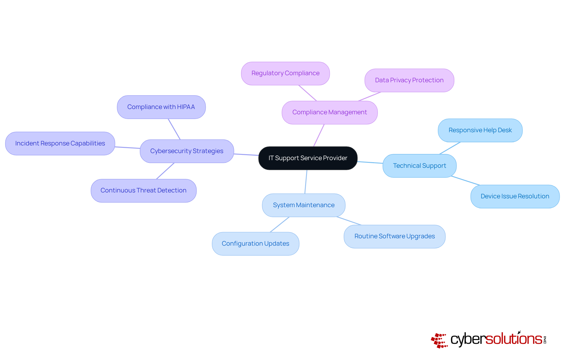 The central node represents the IT support service provider, while the branches illustrate the different roles and services they offer. Each color-coded branch helps you see how these services connect to the main goal of enhancing cybersecurity and operational efficiency in healthcare.