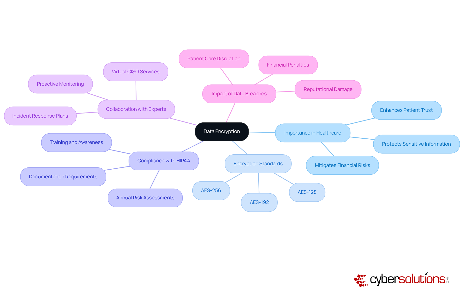 This mindmap illustrates how data encryption is crucial for protecting sensitive information. Each branch represents a key aspect of encryption's role in healthcare, making it easy to see the connections and importance of each area.