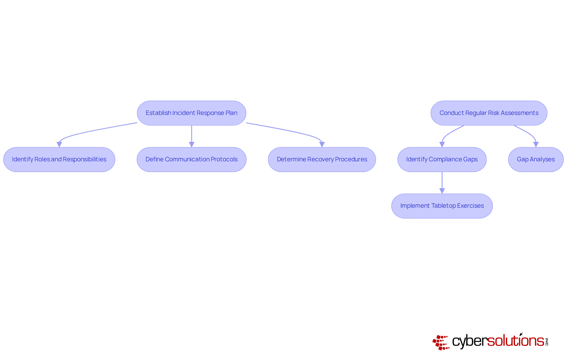 Follow the arrows to see how to build a robust incident response plan step by step, from establishing the plan to practicing responses through simulations.