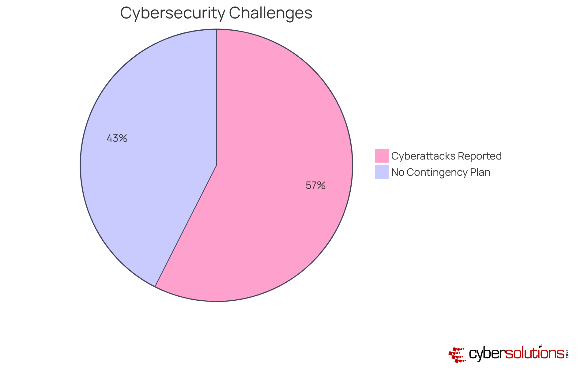 The blue slice represents the percentage of institutions that have experienced cyberattacks, while the red slice shows those that do not have a contingency strategy in place. This visual helps demonstrate the urgent need for regular software updates.