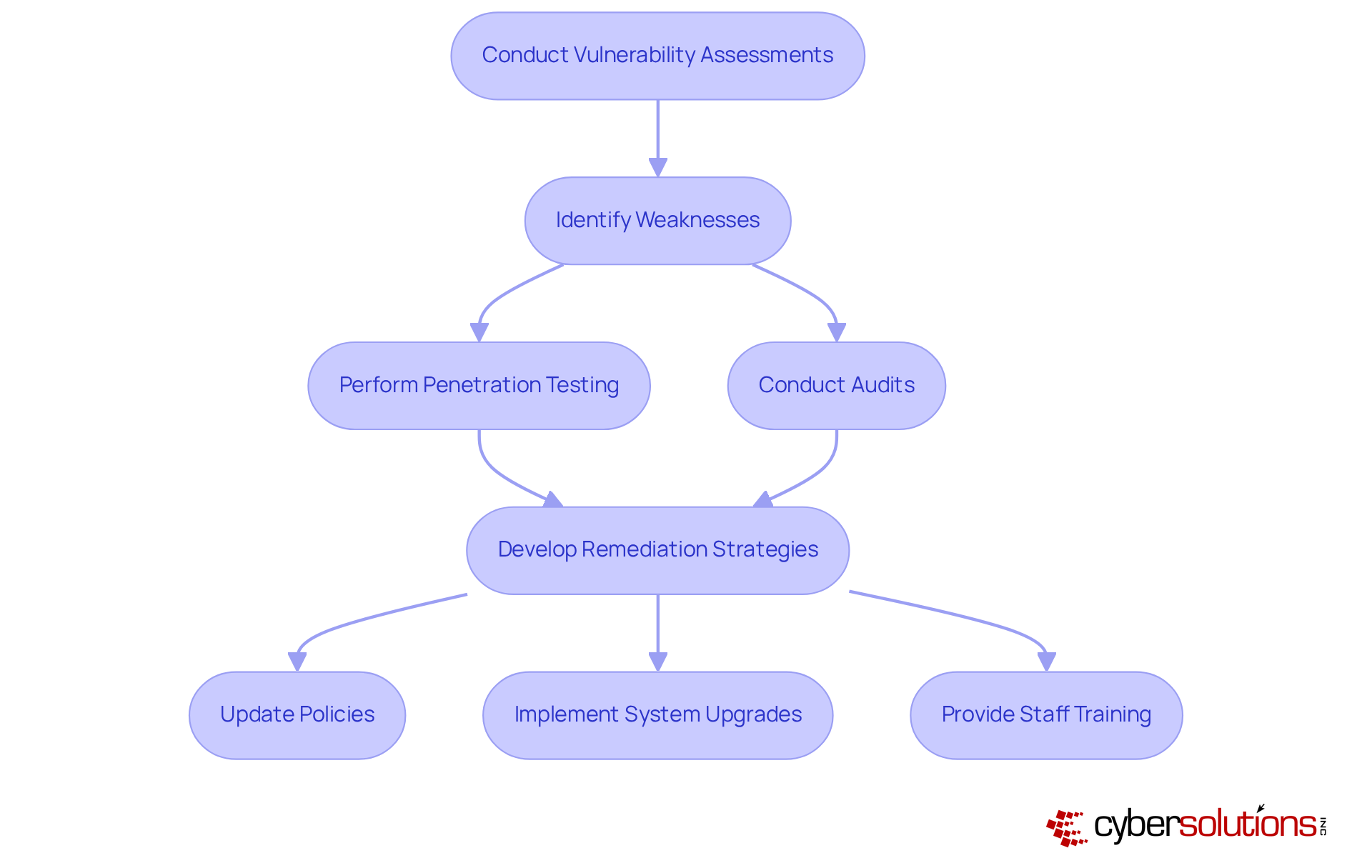 Each box represents a step in the vulnerability assessment process. Follow the arrows to understand how each action leads to the next, from identifying weaknesses to training staff on cybersecurity.