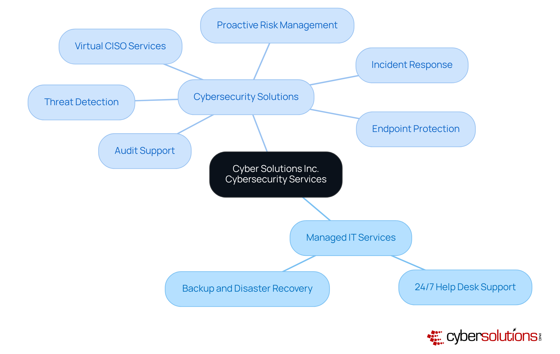 The central node represents the company, while the branches illustrate various services and features. Each branch shows how specific actions relate to the broader goals of enhancing cybersecurity in the healthcare sector.
