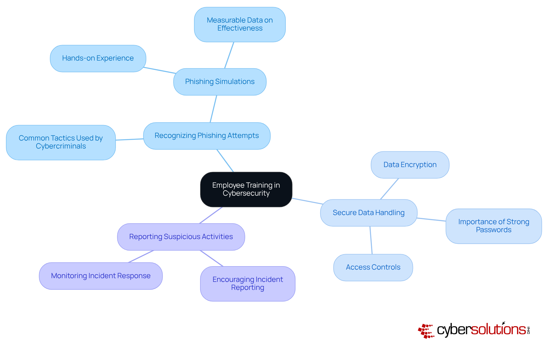 The center represents the main idea of training. Branches show the key topics that are essential for fostering cybersecurity awareness. Explore each branch to see how specific training areas contribute to a stronger cybersecurity culture.