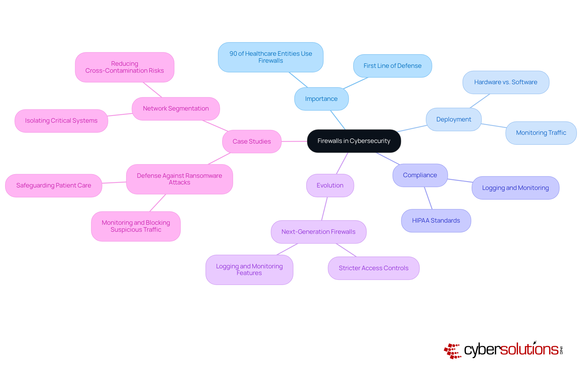 Start at the center with the core topic, then explore the various branches that represent key elements related to firewalls, such as their importance and how they adapt to new threats.