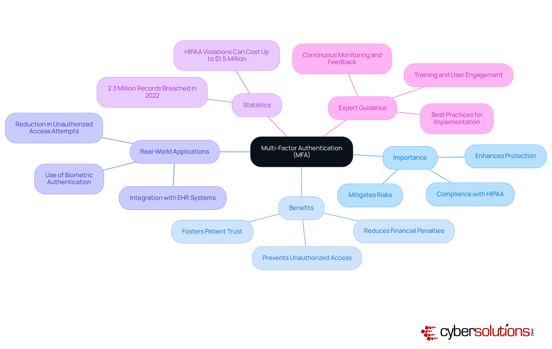 The central node represents MFA. Each branch shows how MFA impacts healthcare security, including its importance, benefits, real-world success stories, related statistics, and expert recommendations. Follow the branches to explore each aspect.