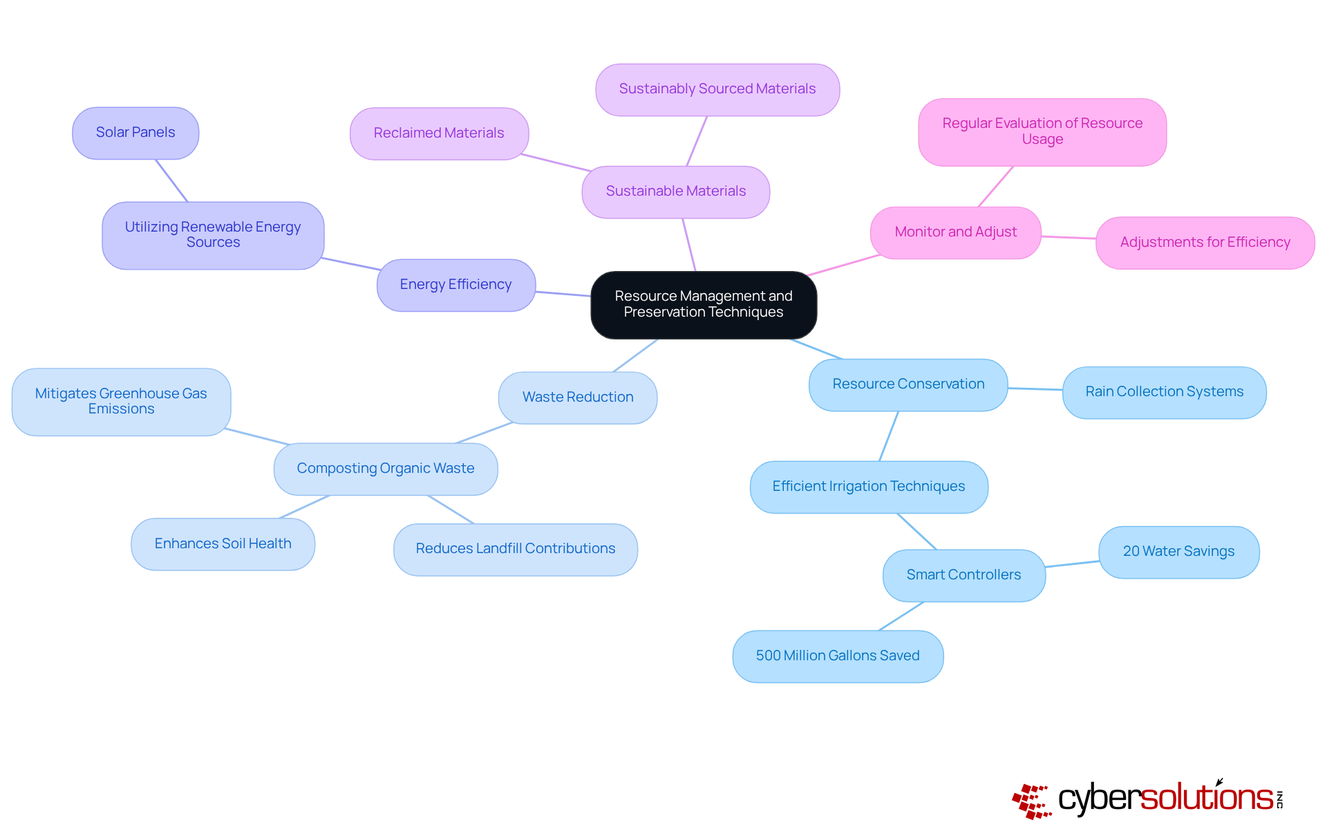 The center represents the main focus on resource management. Each branch indicates a key strategy, and the sub-branches show specific actions or benefits associated with that strategy.