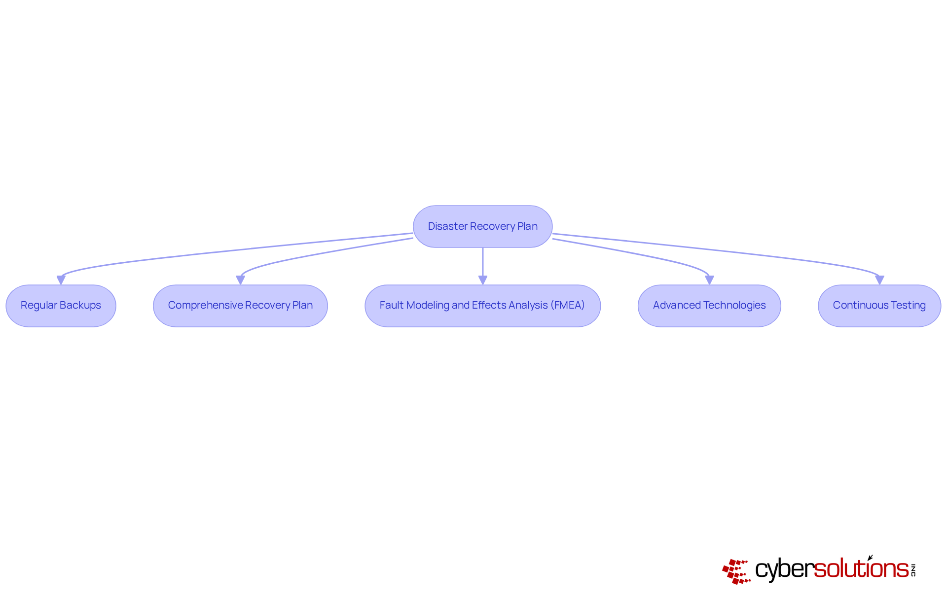 Each box represents a crucial step in the disaster recovery process. Follow the arrows to see how each step leads to the next, ensuring data protection and continuity of care.