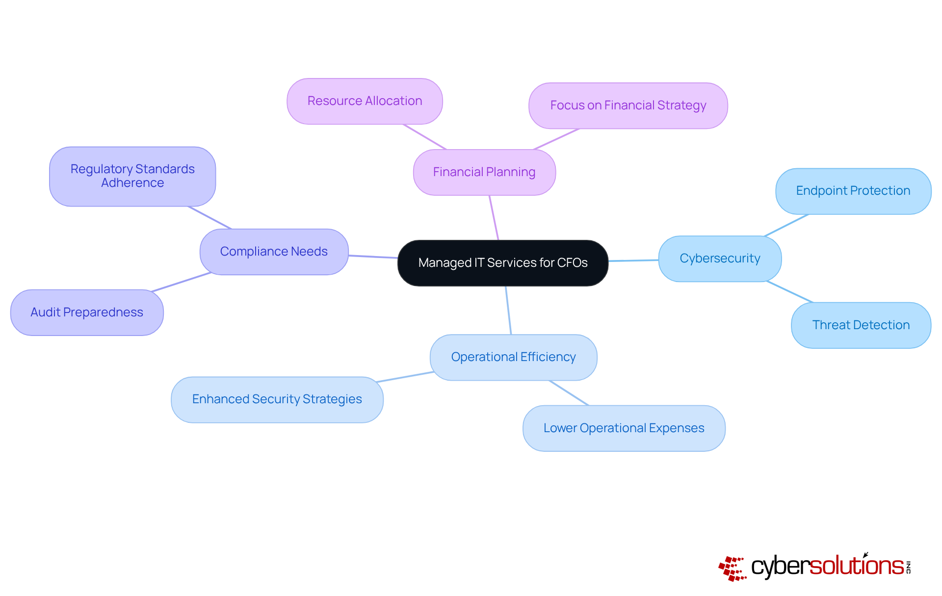 The central idea is managed IT services, with branches showing how they improve security, efficiency, compliance, and financial management for CFOs in healthcare.