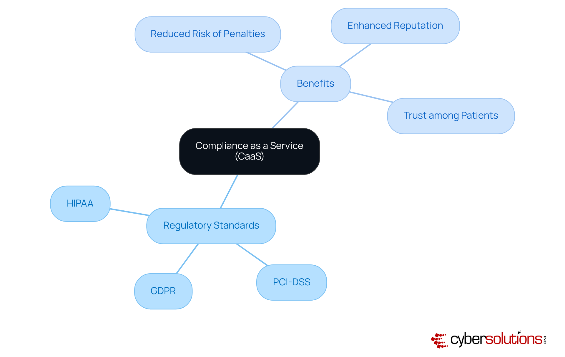The central idea is CaaS, which connects to various regulatory standards and benefits. Each branch explores a different aspect, showing how they contribute to effective compliance in healthcare.