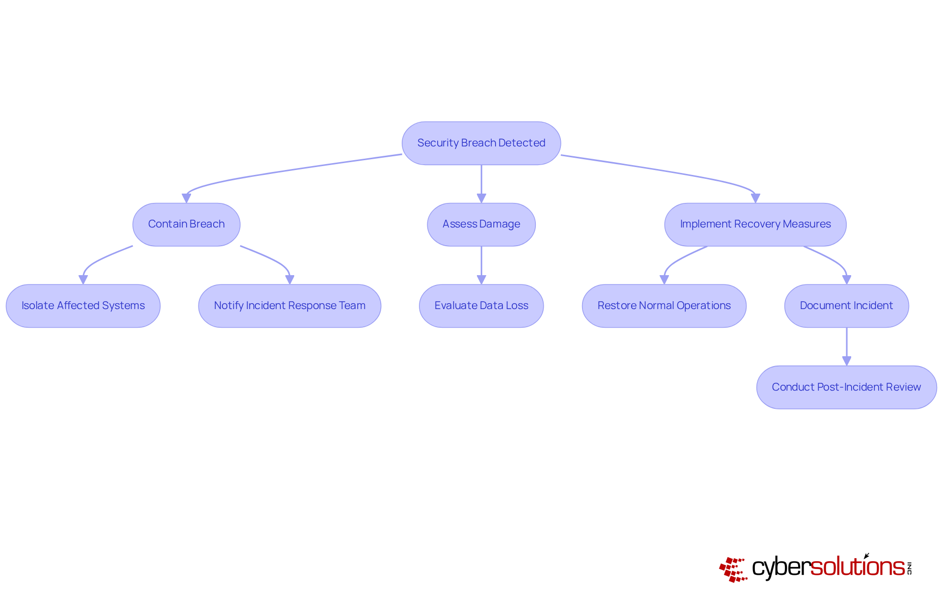 This flowchart maps out the steps taken by an incident response team during a security breach. Follow the arrows to understand how the process unfolds from detection to recovery.