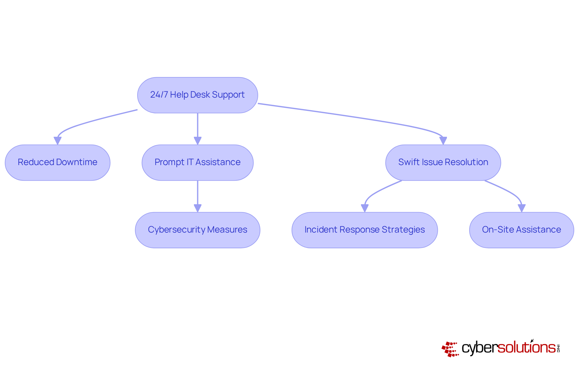 This flowchart outlines the key steps healthcare organizations can take to maintain robust IT support. Each box represents an action or outcome, showing how they connect to support continuous operation and improve patient care.
