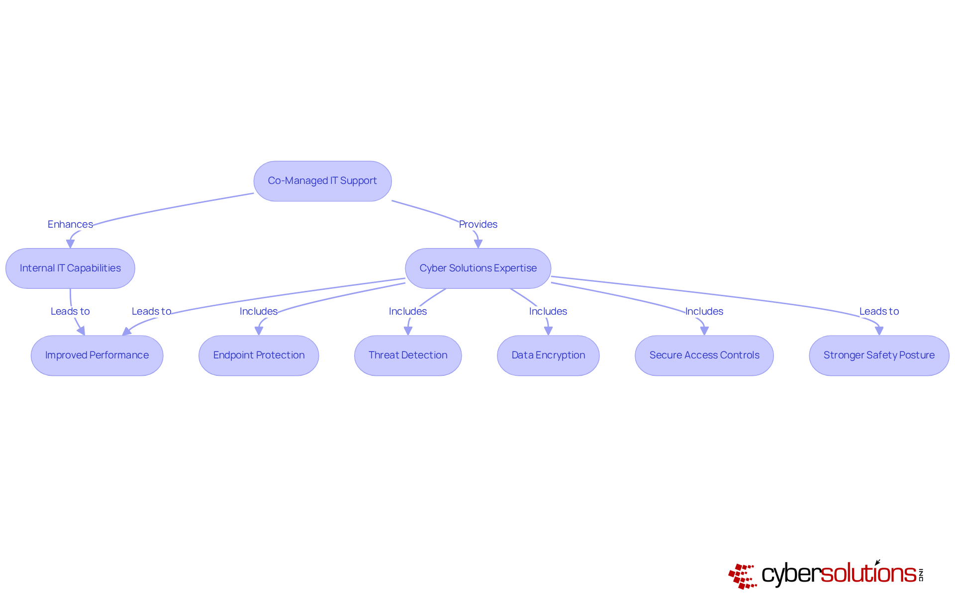 This flowchart shows how partnering with Cyber Solutions enhances internal IT capabilities in healthcare. Follow the arrows to see how each service contributes to better performance and security.