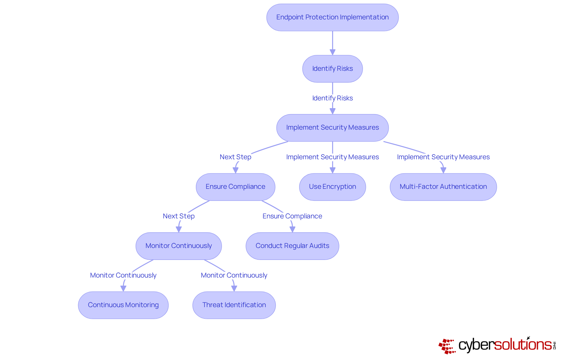 Each box represents a step or component of the endpoint protection process. Follow the arrows to understand how to move from identifying risks to implementing security measures and ensuring compliance.