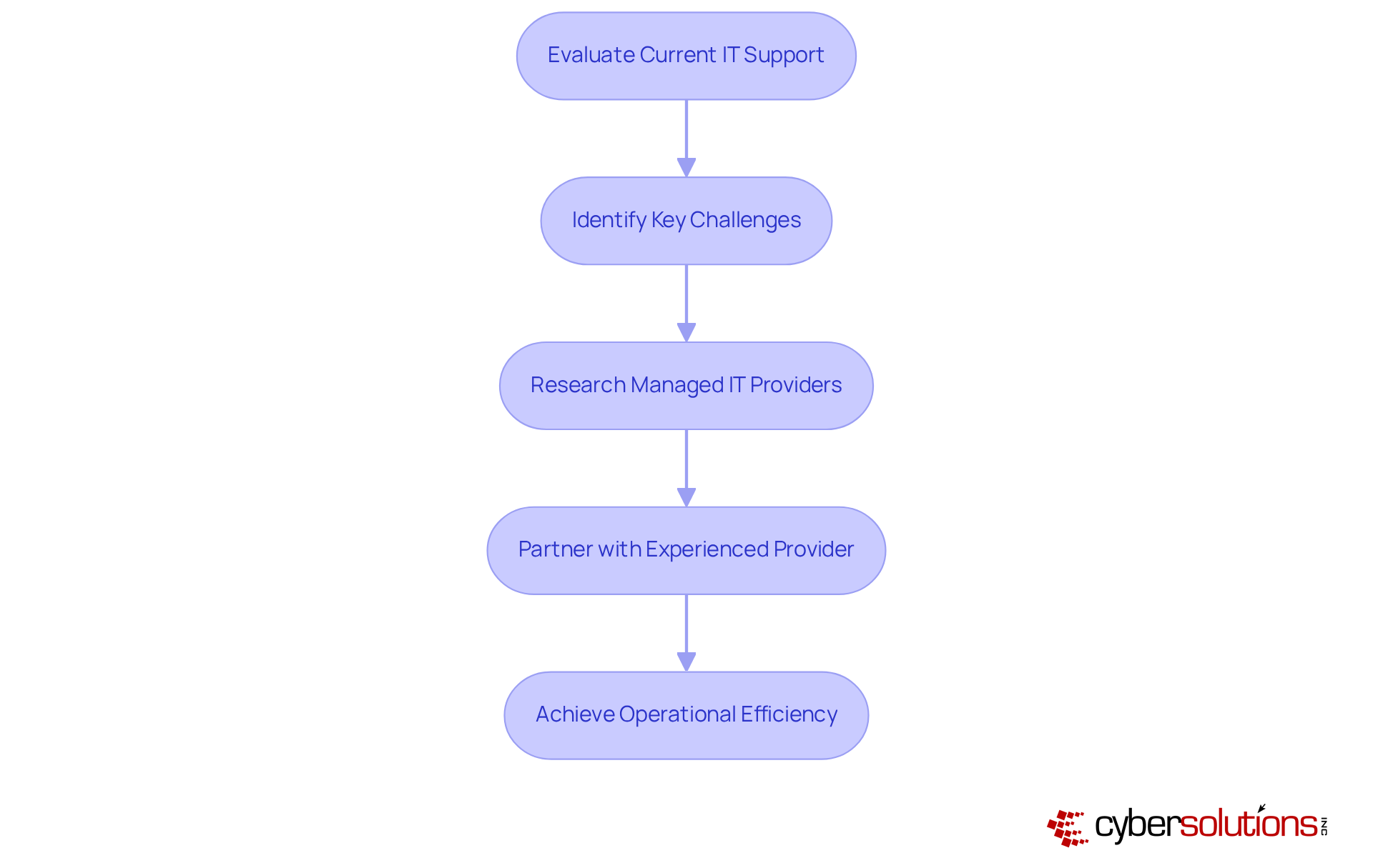 Each box represents a step in the process of improving IT support. Follow the arrows to see how each step connects to the next, leading to greater efficiency and better patient care.