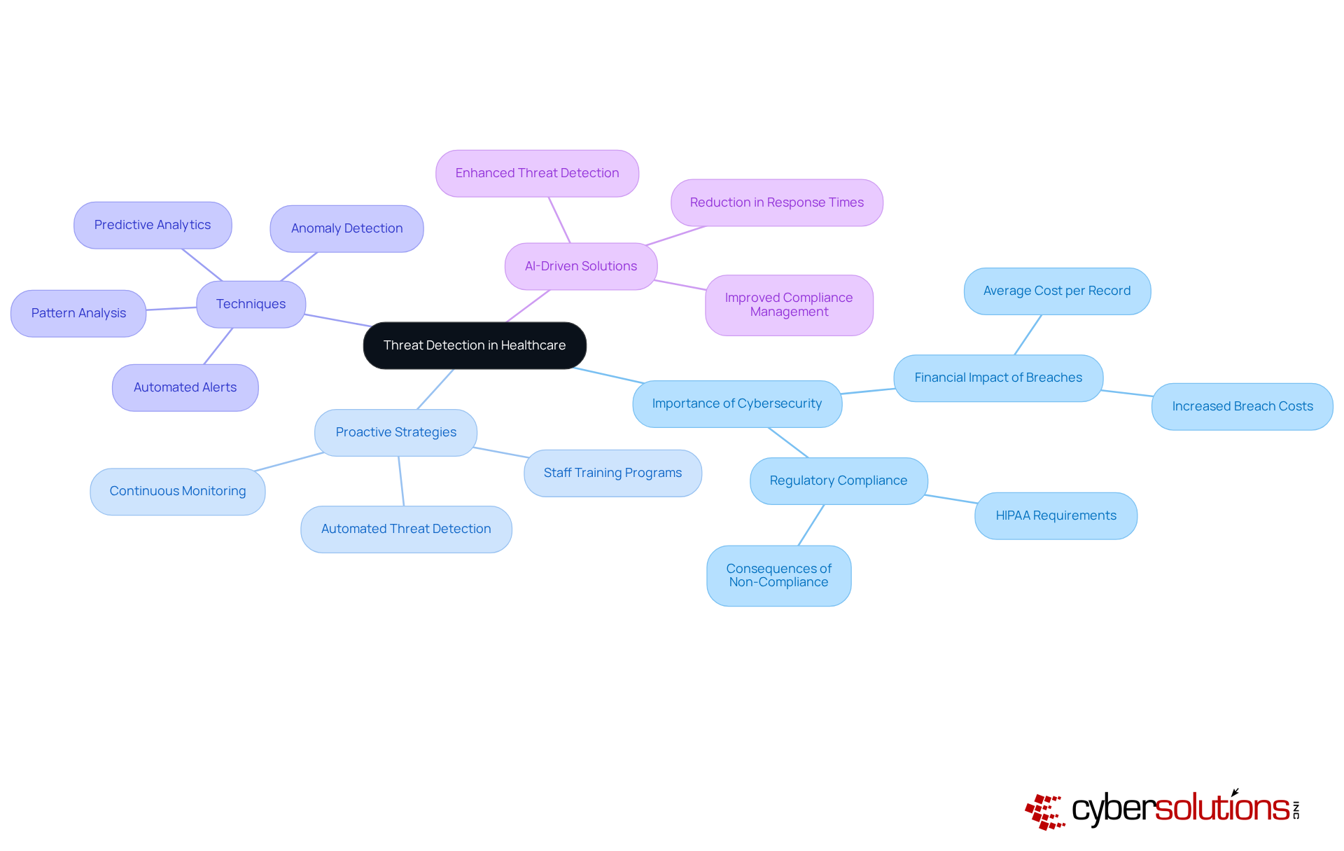 The central node represents the main topic of threat detection in healthcare. Each branch shows different aspects, such as techniques and their importance, making it easier to see how they contribute to cybersecurity.
