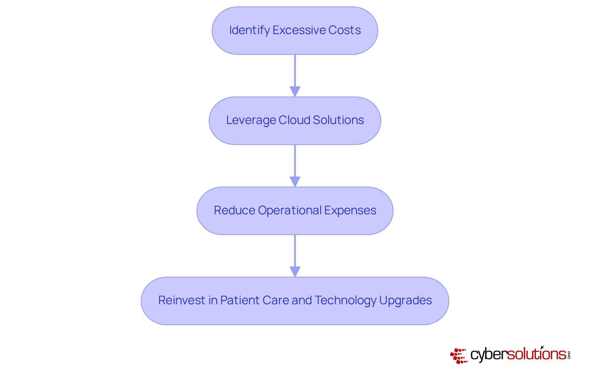 Each box in the flowchart represents a step the virtual CIO takes to optimize budgets — follow the arrows to understand how each action leads to better cost efficiency and improved patient care.