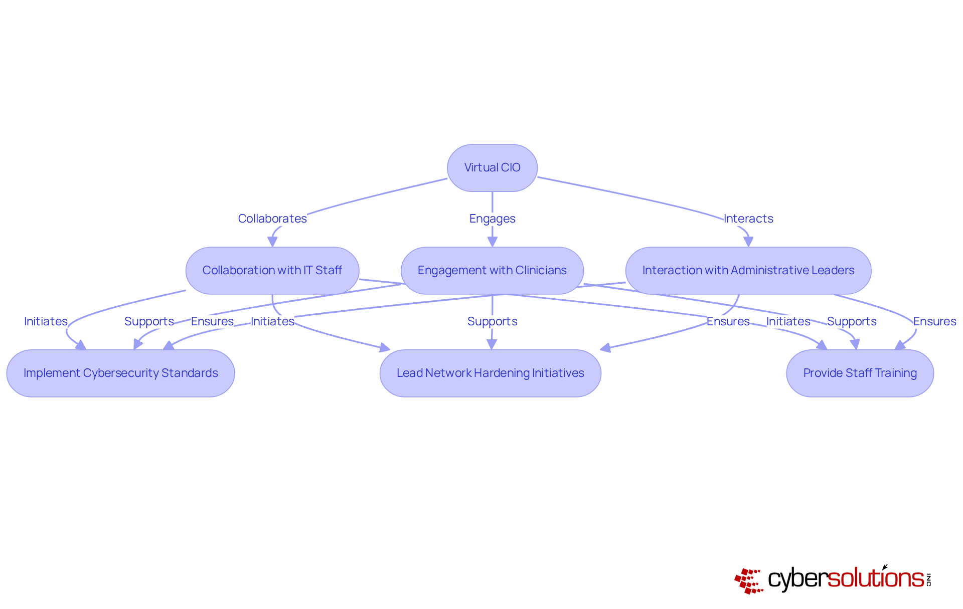 This chart shows how the virtual CIO collaborates with different teams. Each arrow indicates a direction of influence, and the boxes under each team illustrate specific initiatives to enhance cybersecurity.