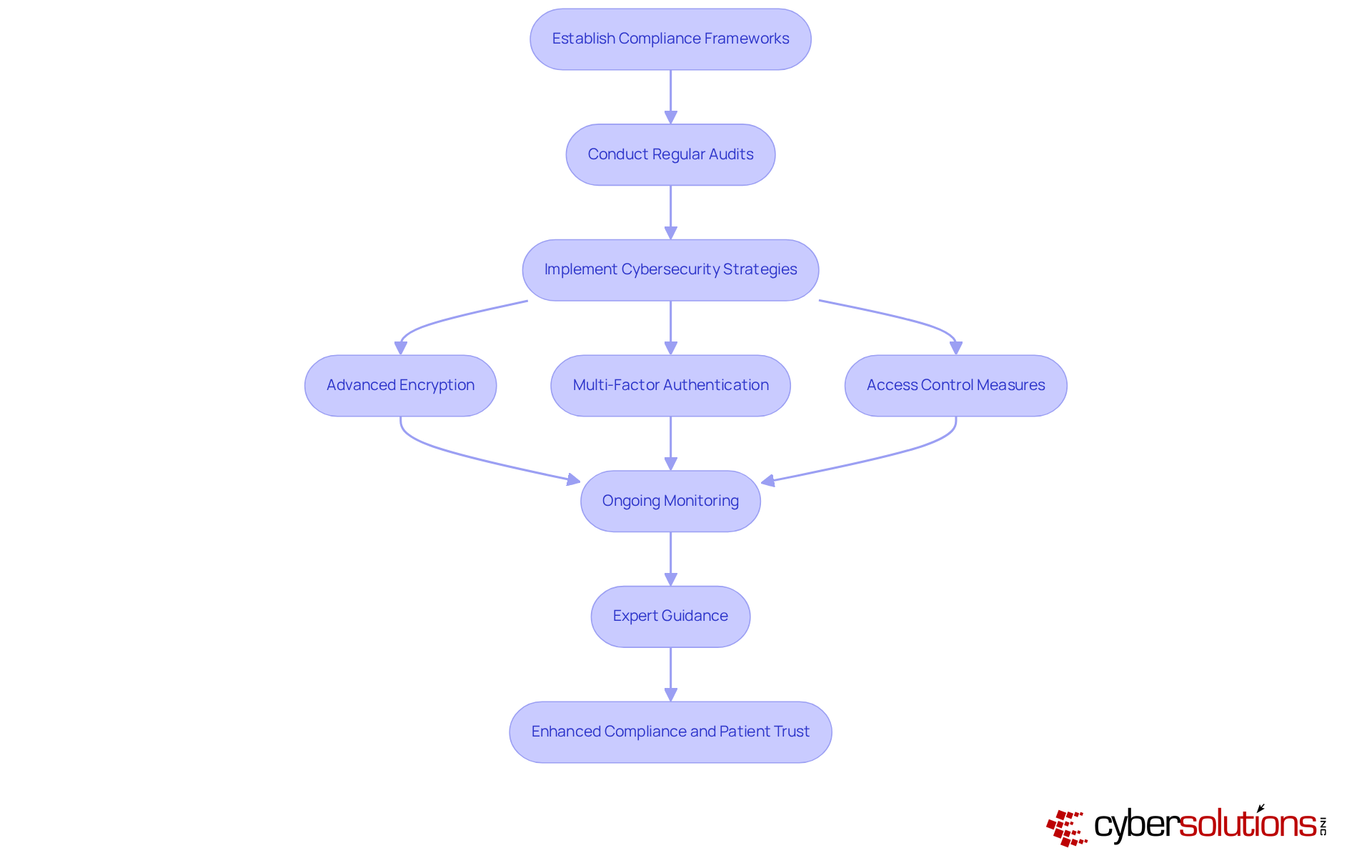 Each box represents a step in the compliance process, showing how a virtual CIO helps organizations navigate regulations and improve their compliance stance — follow the arrows to see how each step leads to the next.