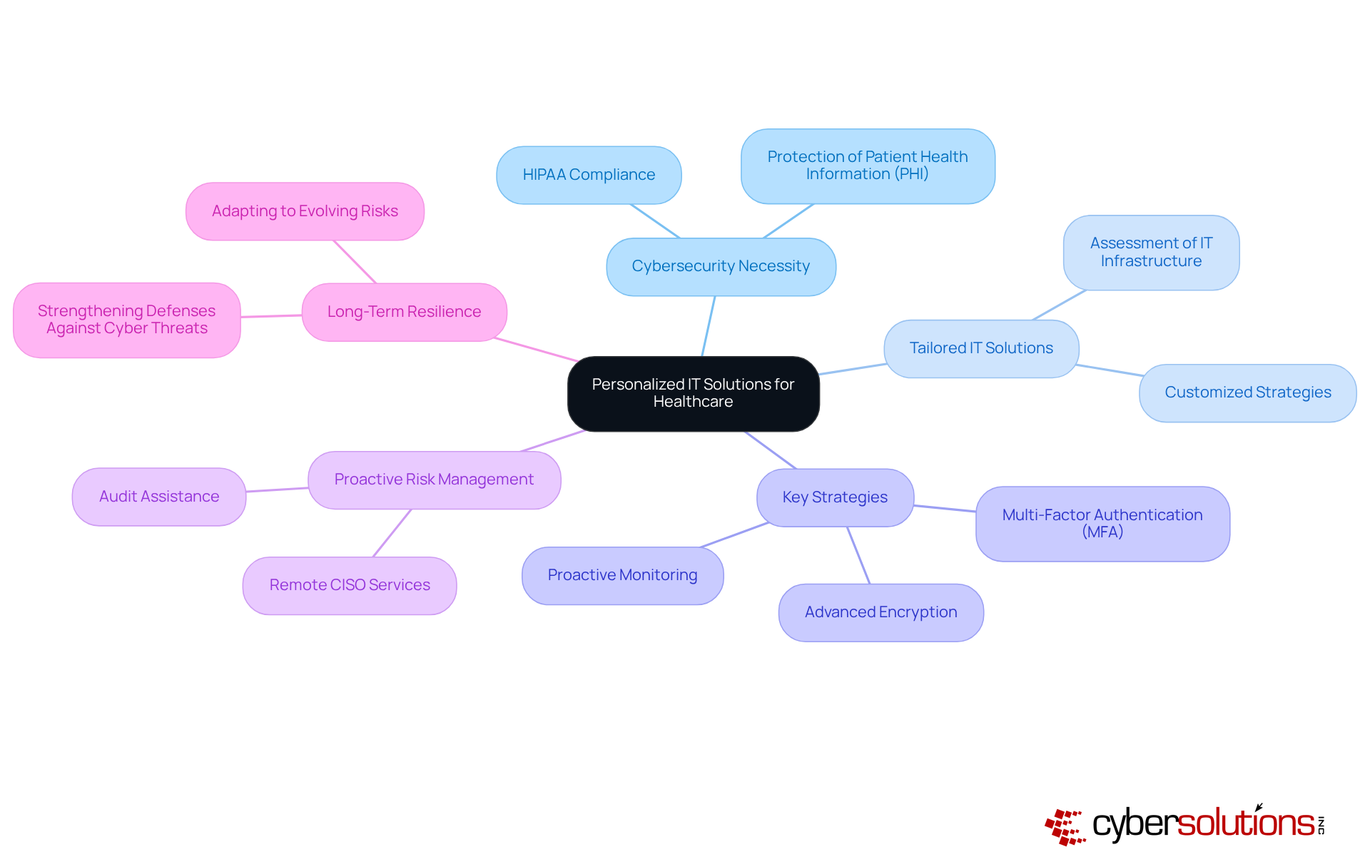 The central node represents the main theme of personalized IT solutions. Each branch highlights important aspects like cybersecurity needs and specific strategies, helping you understand how they connect and contribute to healthcare security.